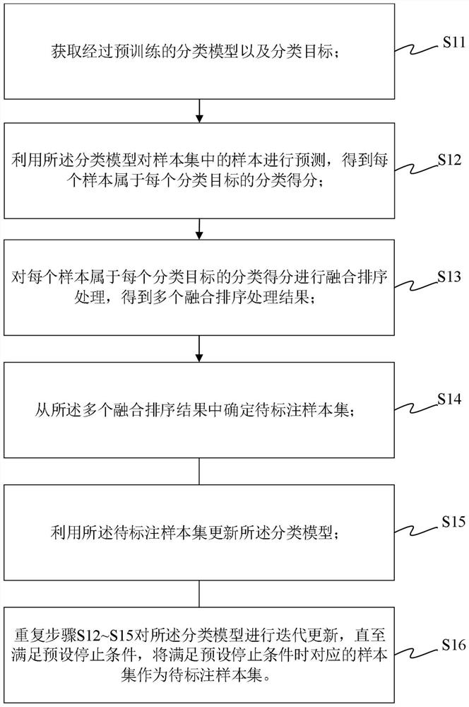 一种标注样本确定方法、装置、机器可读介质及设备