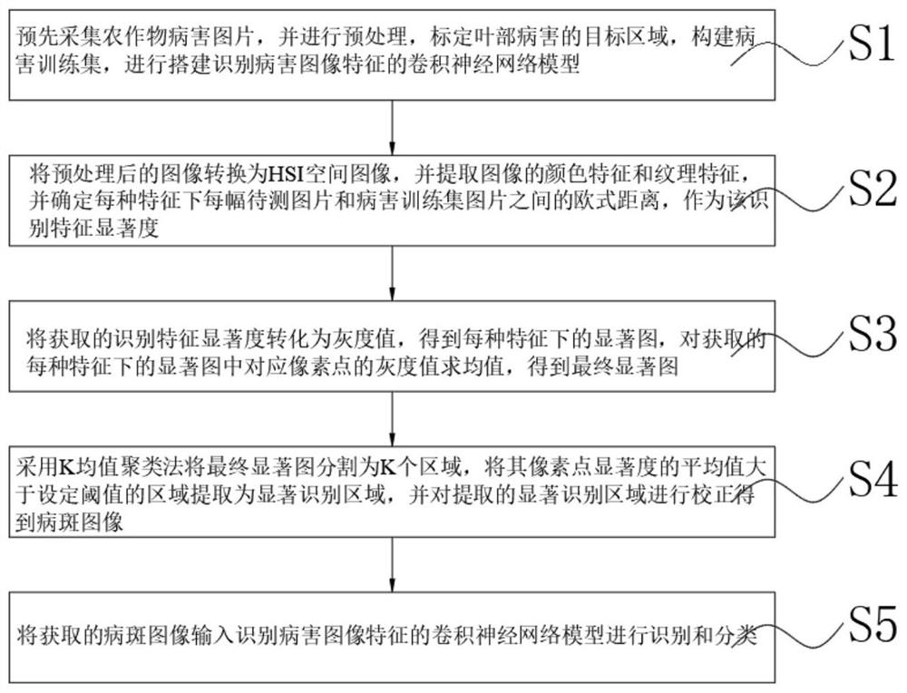 一种基于增量学习的农作物病害识别方法