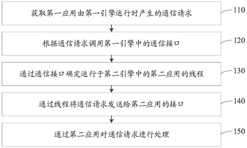 通信处理方法、装置、存储介质及电子设备