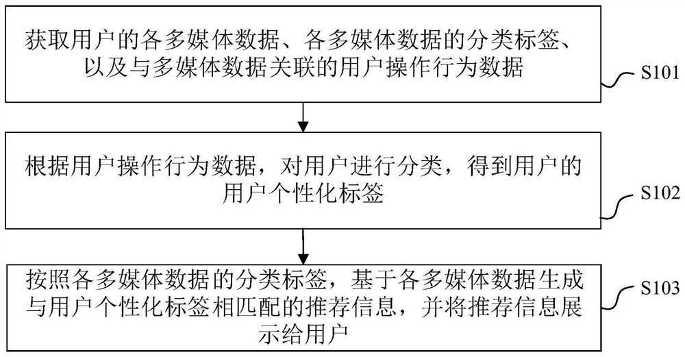 多媒体数据的处理方法、装置、电子设备及存储介质