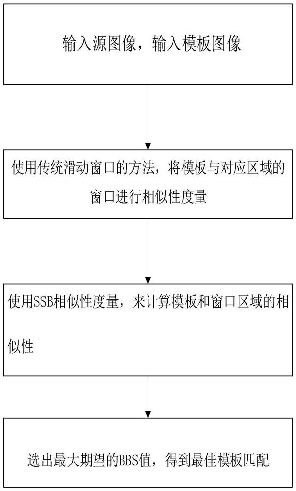 一种针对非刚性变化图像的模板匹配方法