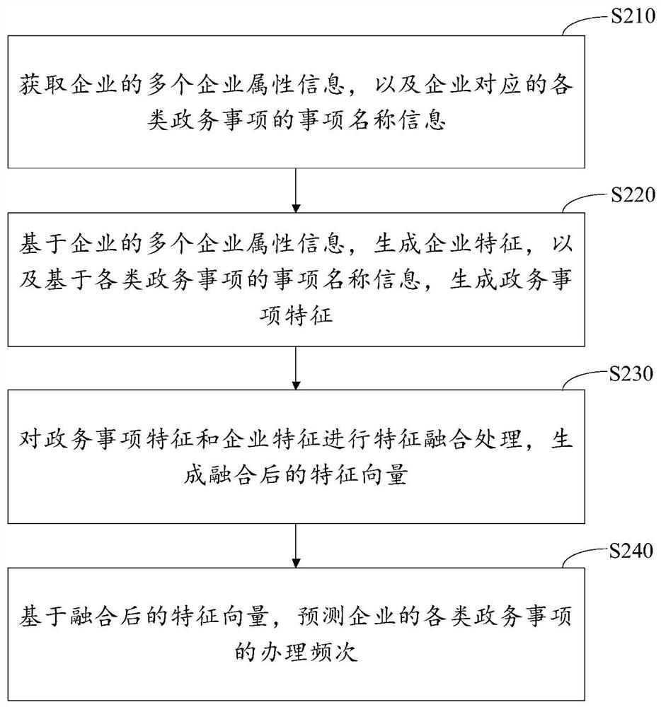 政务事项的处理方法和装置