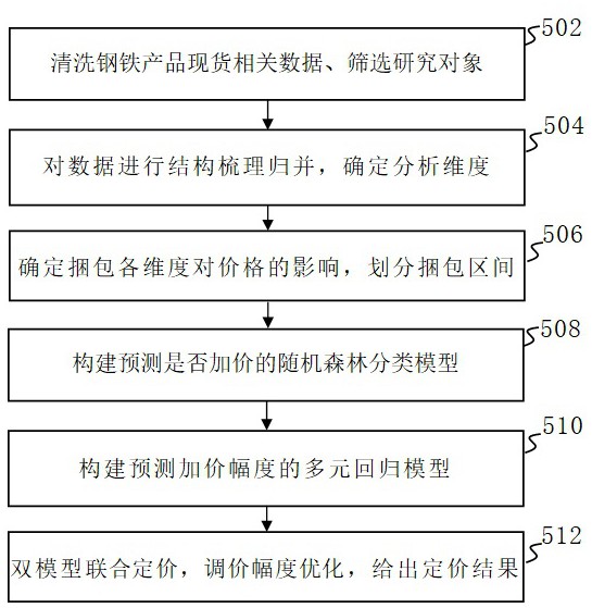 一种基于机器学习的钢材产品现货定价系统和方法