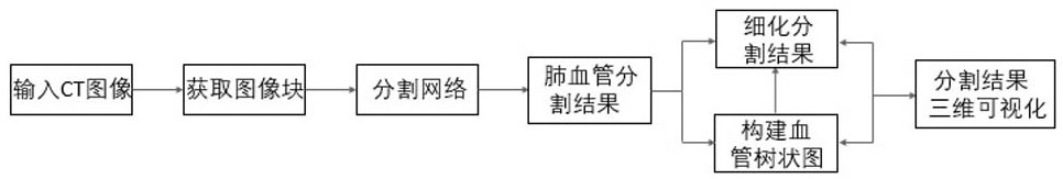 一种CT影像肺血管的分割方法