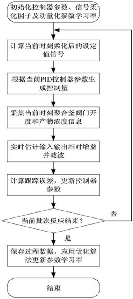 一种无模型自适应PID控制策略的聚合釜产物浓度控制方法