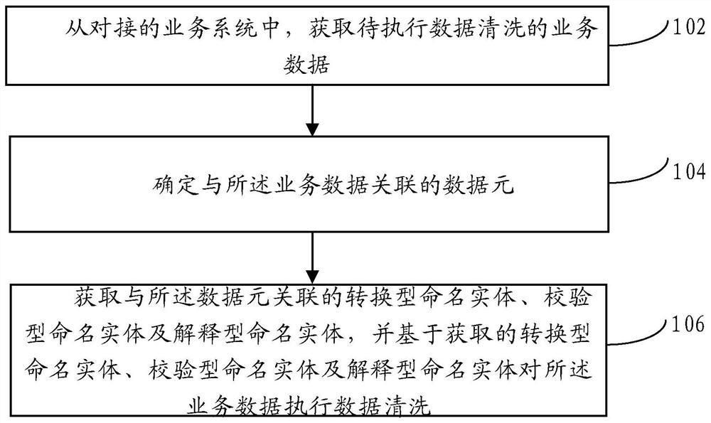 业务数据清洗方法、装置、电子设备