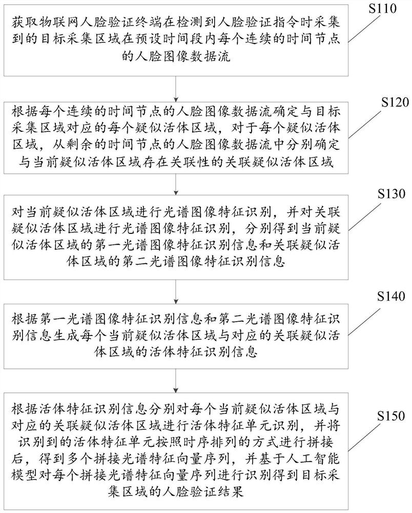 物联网人工智能人脸验证方法、系统及物联网云服务器