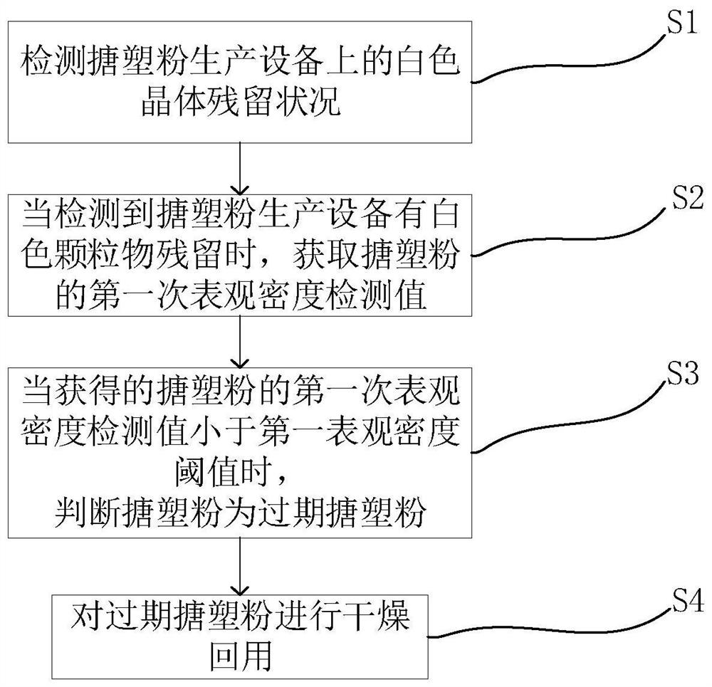 过期搪塑粉回用方法