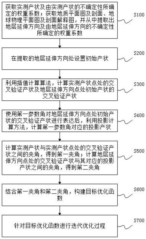 一种岩层产状的计算方法及系统