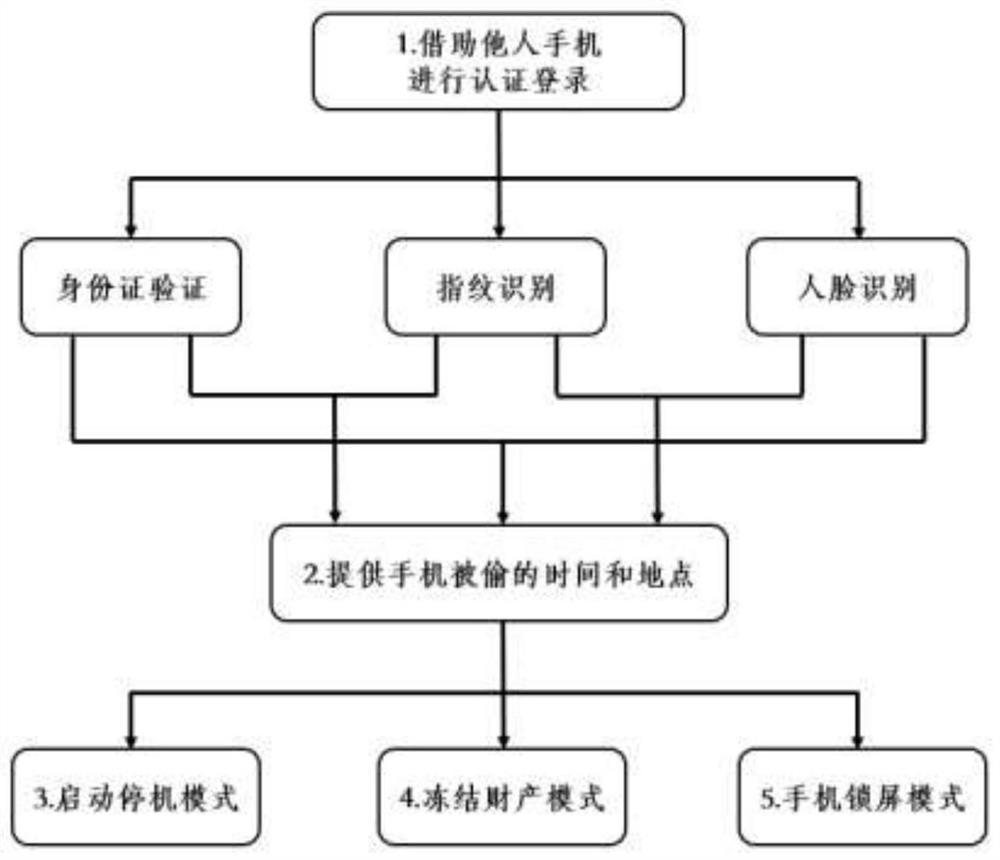 基于移动支付环境下手机丢失后个人信息及财产的保护方法