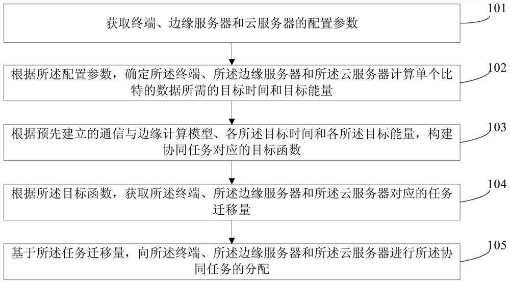 一种面向卫星网络的协同计算任务迁移方法及装置