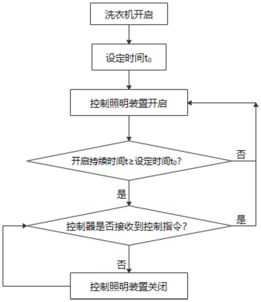 一种洗衣机的控制方法及洗衣机