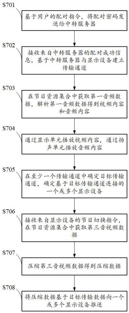 音视频数据的传输方法、装置、存储介质与电子设备