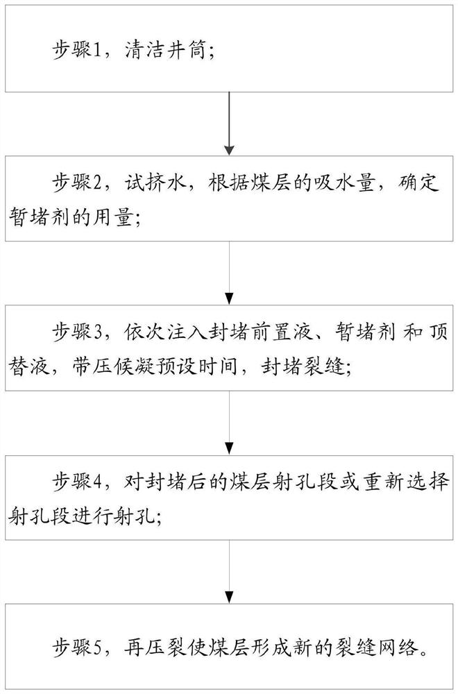 一种煤层气井裂缝暂堵再压裂方法