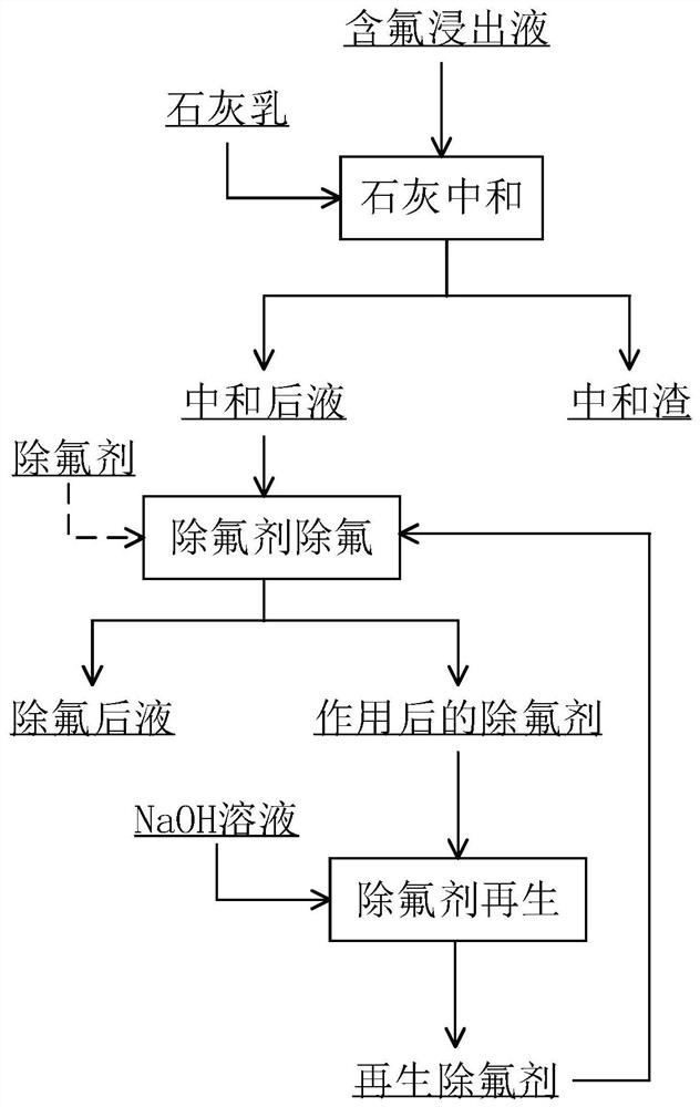 一种含氟物料两段除氟的方法