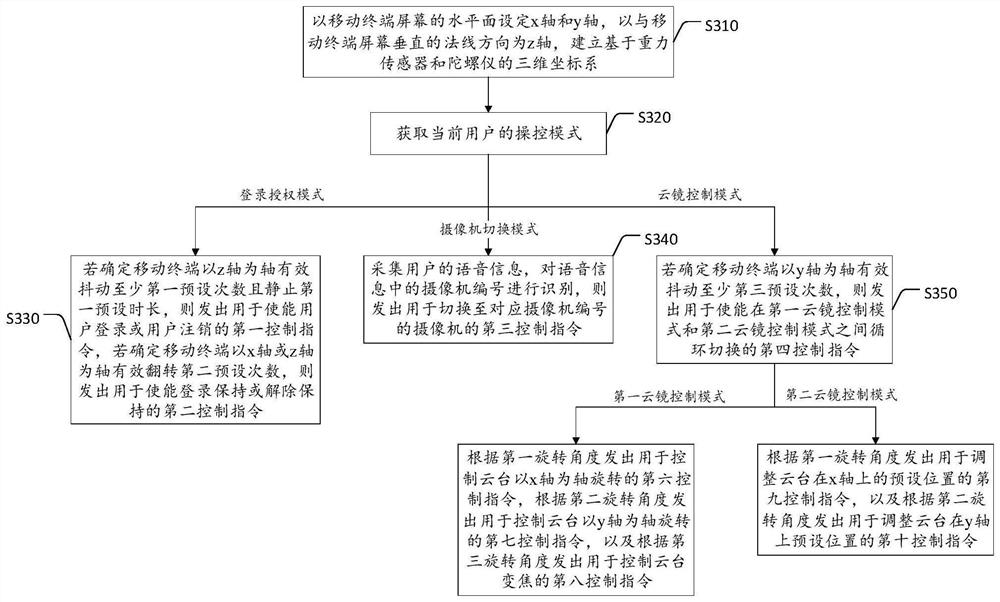 一种摄像机控制方法和装置