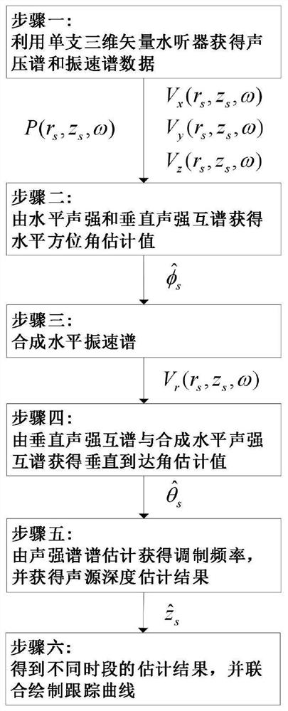 一种基于坐底单三维矢量水听器的水中声源方位深度协同跟踪方法