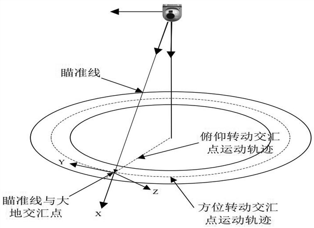 控制卧装光电吊舱瞄准线按吊装光电转塔方式运动的方法