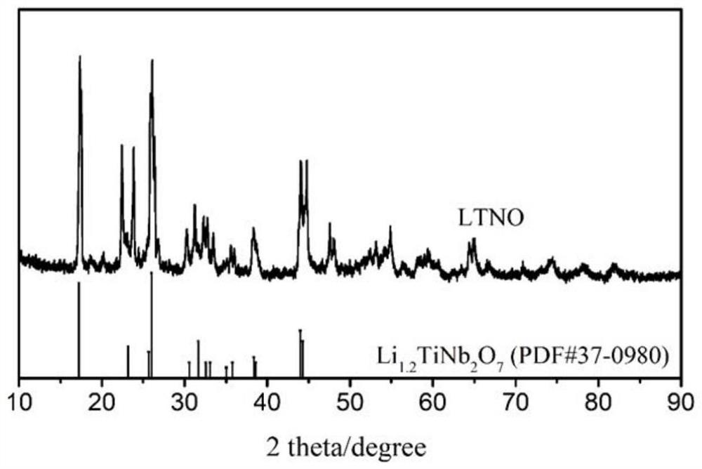 一种制备含锂铌酸钛（LTNO）材料或负极的方法及应用