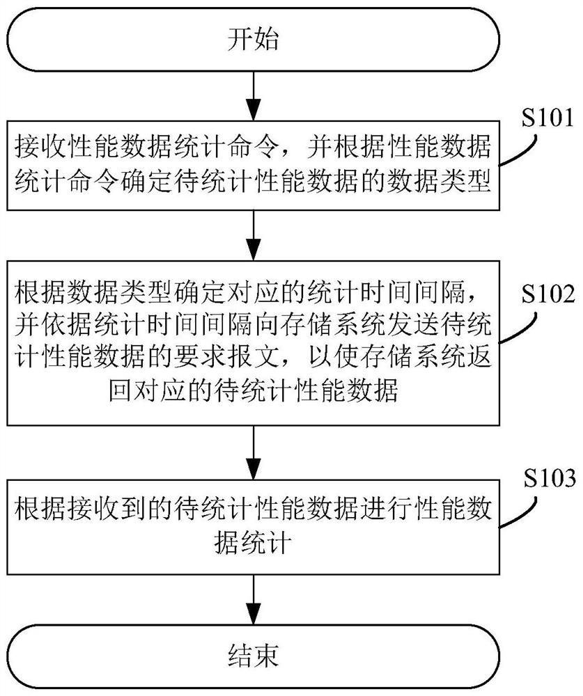 一种性能数据统计的方法、系统、设备及可读存储介质