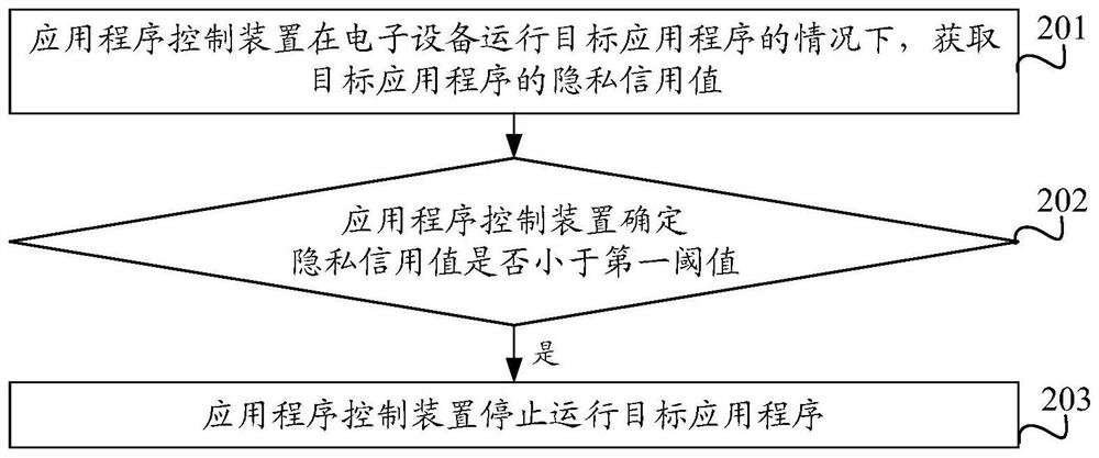 应用程序控制方法、装置及电子设备