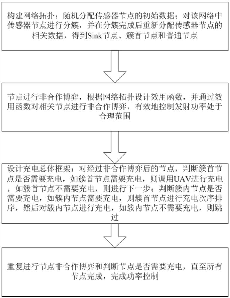 基于可充电无线传感器网络的非合作博弈功率控制方法