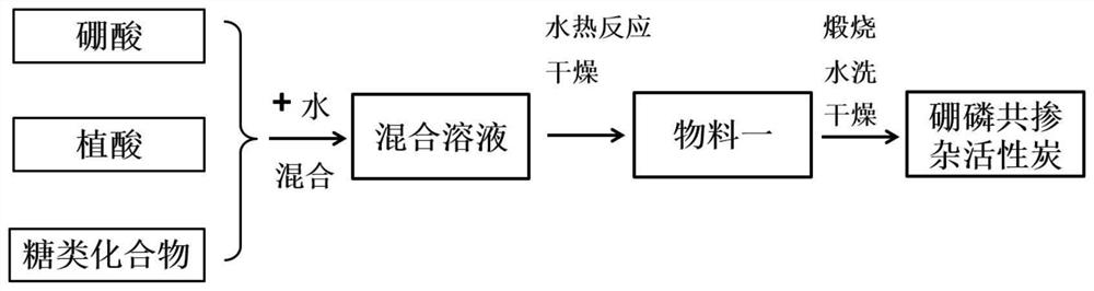 一种用于水中含芳环化合物吸附的硼磷共掺杂活性炭及其制备方法