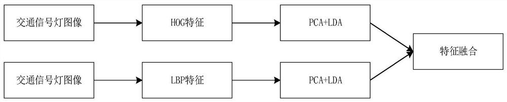 一种融合HOG-LBP函数的交通信号灯检测方法