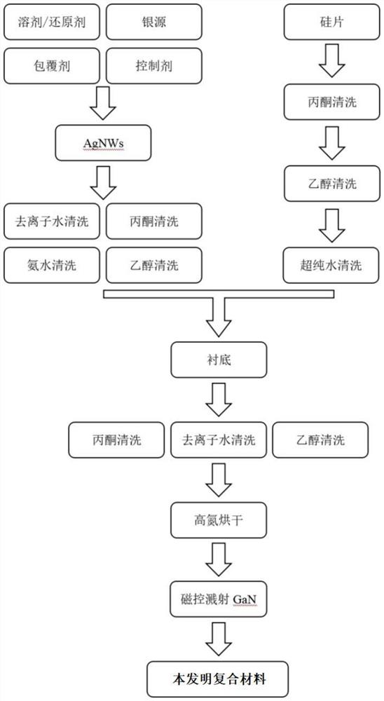 一种银纳米线-氮化镓纳米颗粒复合材料的制备方法