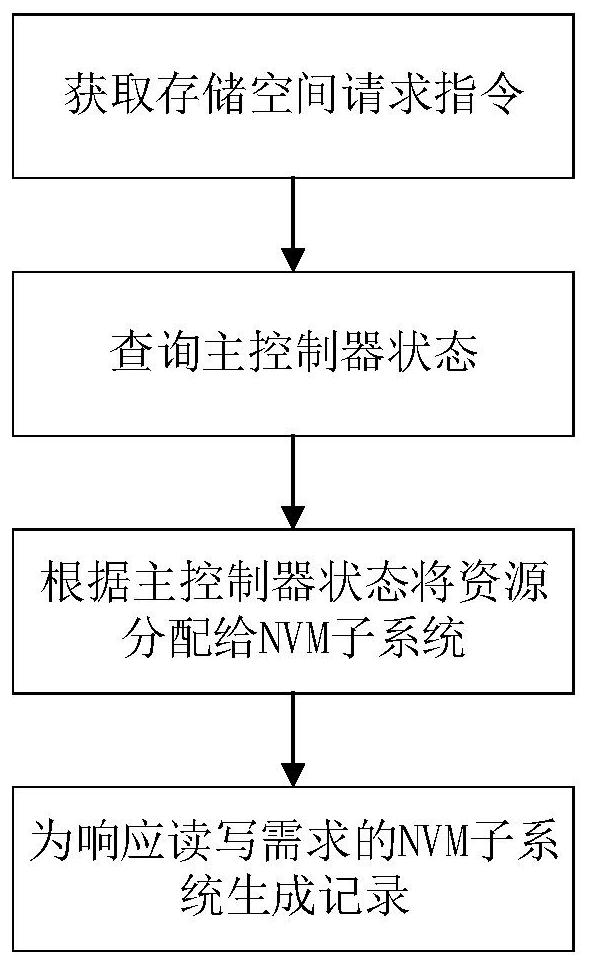 一种NVME硬盘存储空间分配方法、装置及存储介质