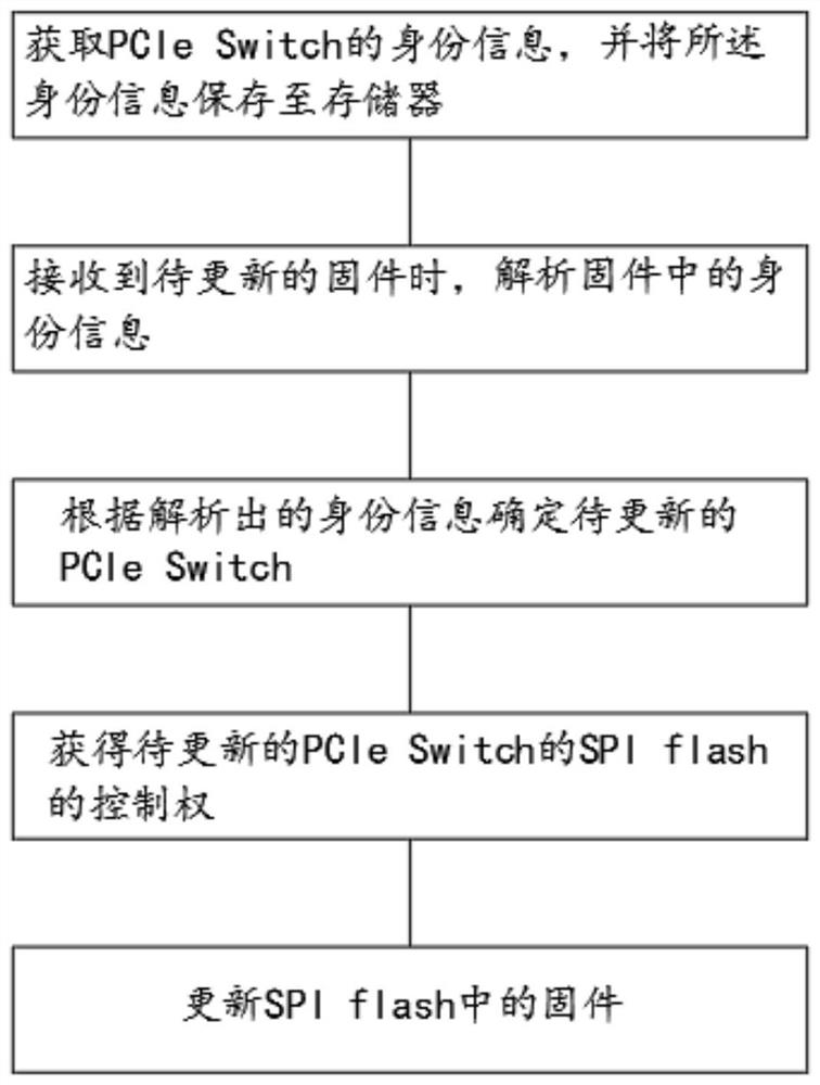 一种PCIe Switch固件更新方法、装置、电子设备及介质