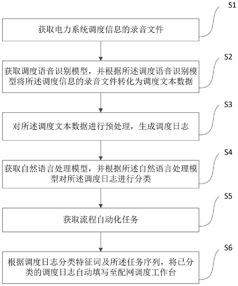 一种调度日志自动化填写方法及装置