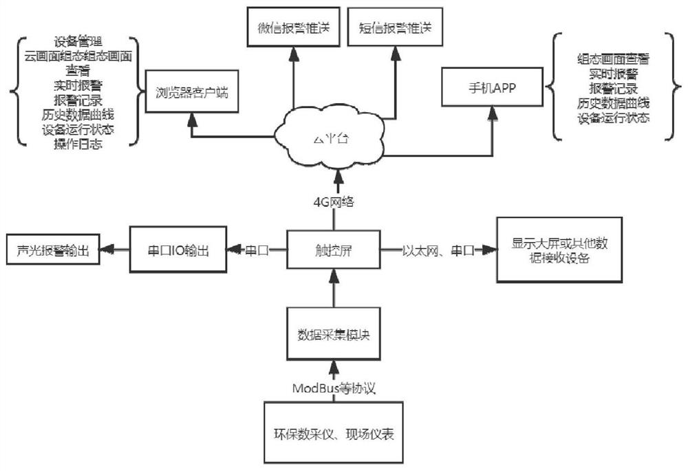 烟尘在线检测数据预警智慧云管理系统