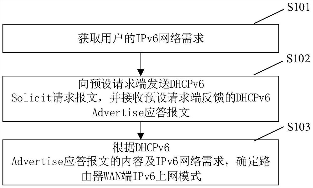 一种路由器WAN端IPv6上网模式配置方法及装置