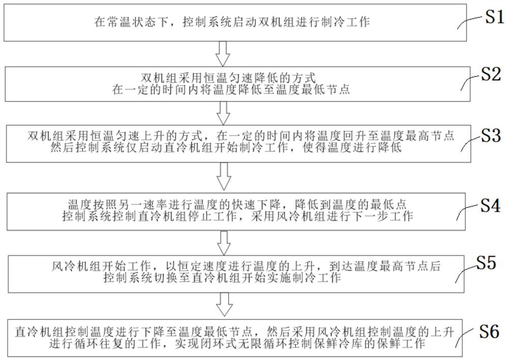 温度温差闭环式的无限循环控制方法