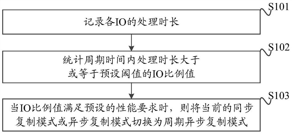 一种基于主辅卷的数据复制方法、装置和介质