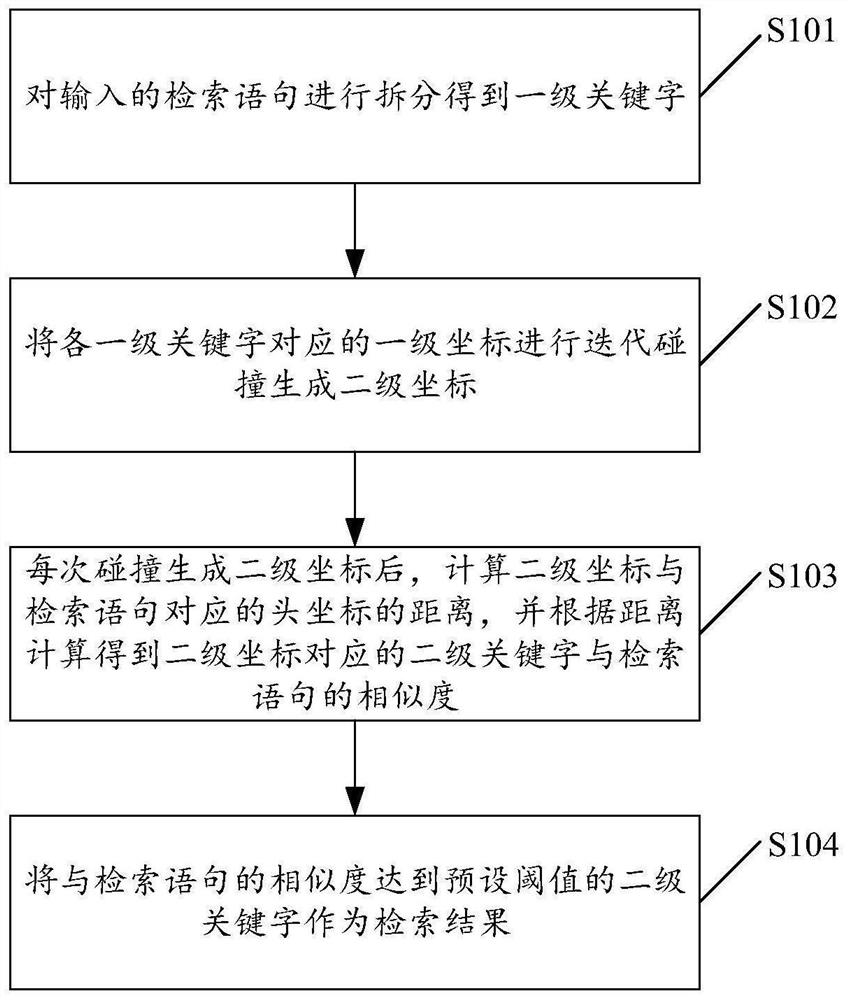 一种数据检索方法及相关装置