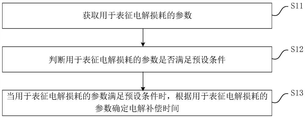 一种电解控制方法、装置、电解设备及可读存储介质