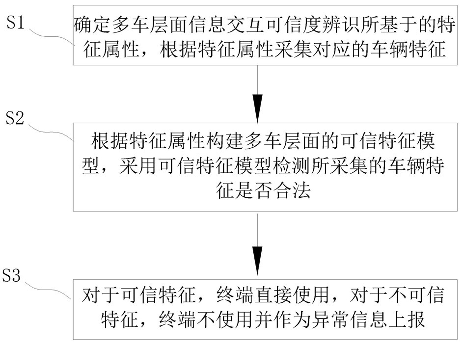 车路协同环境下基于多车运动特征的信息可信辨识方法