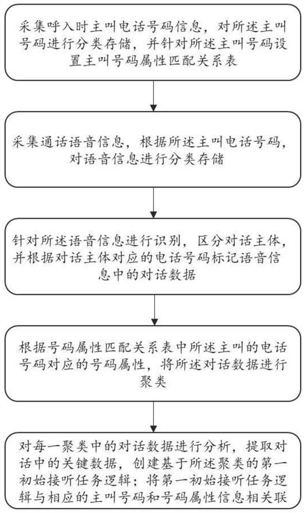 一种自动化助手的训练方法、装置