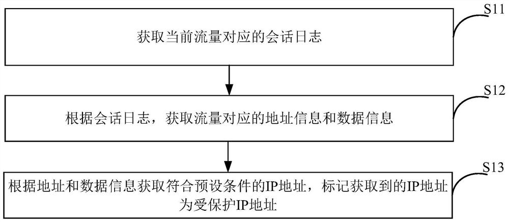 一种网络安全处理方法、装置、设备及机器可读存储介质