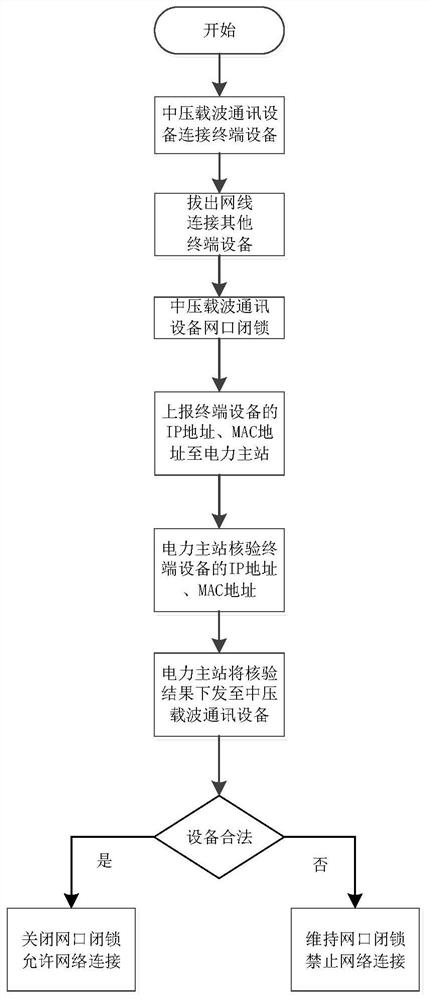 一种应用于中压载波通讯设备的网口闭锁方法