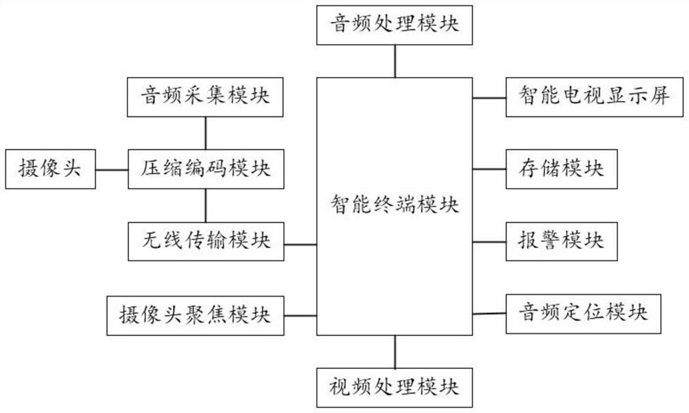 具有监控功能的智能电视系统及监控方法