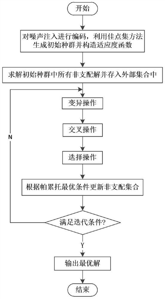 多目标并发程序噪声注入群体优化方法