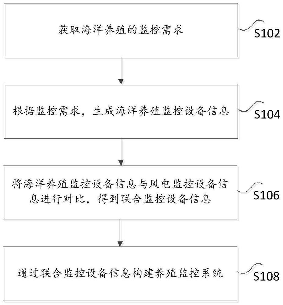 海上风电场中海洋养殖监控方法及系统