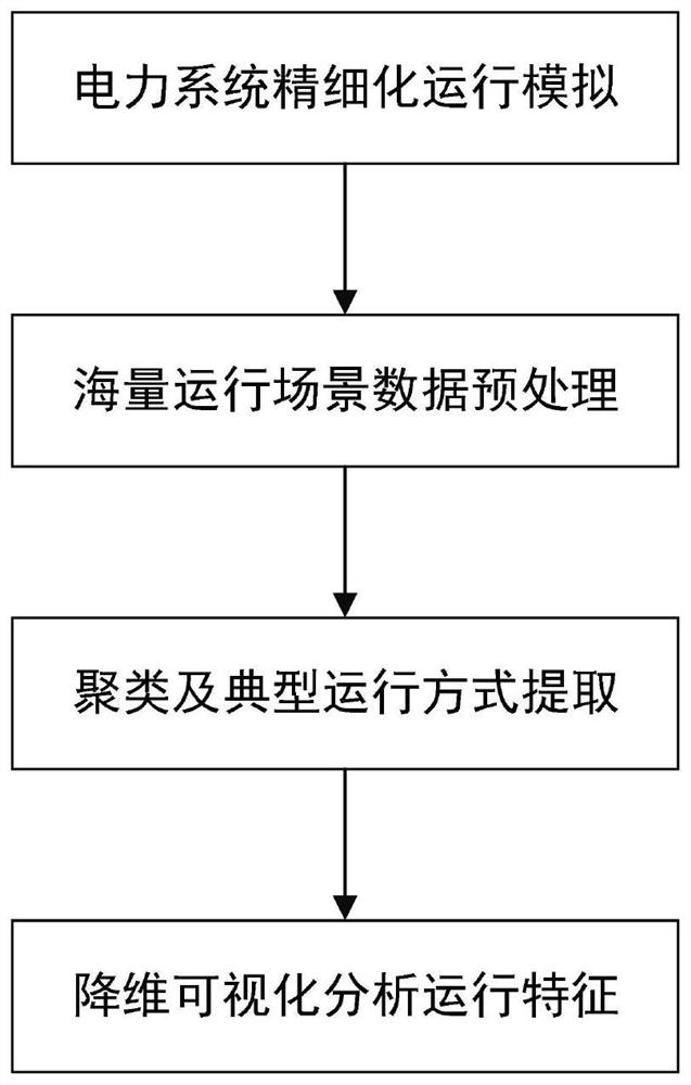 数据驱动的高比例可再生能源电力系统运行场景辨识方法