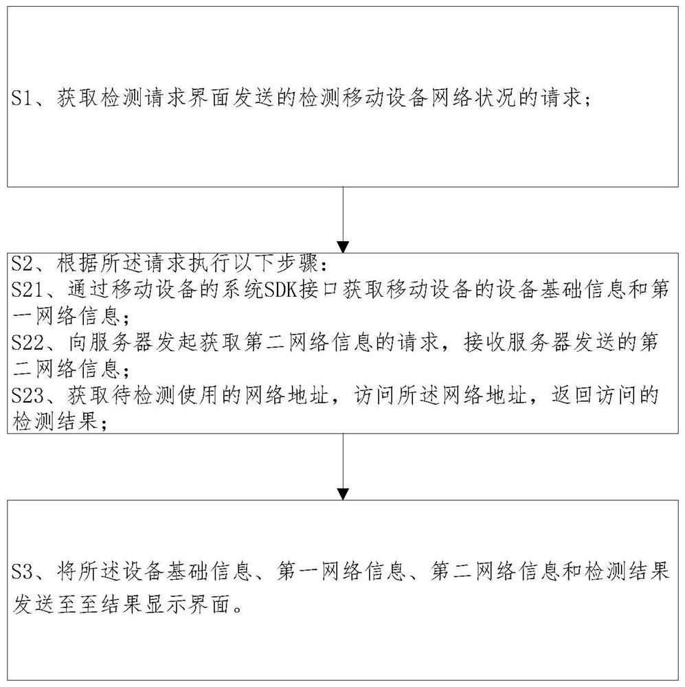 一种检测移动设备网络状况的方法及终端