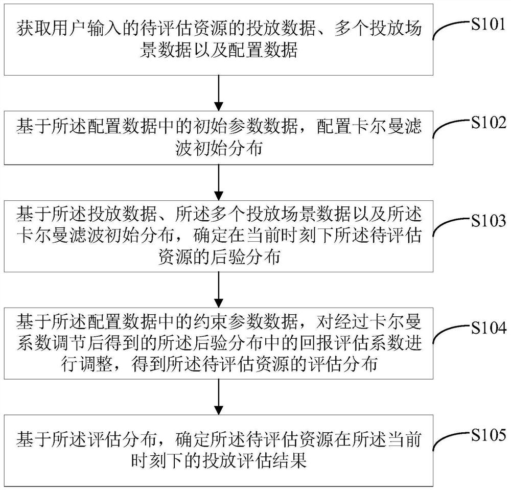 一种资源投放效果评估方法、装置及系统