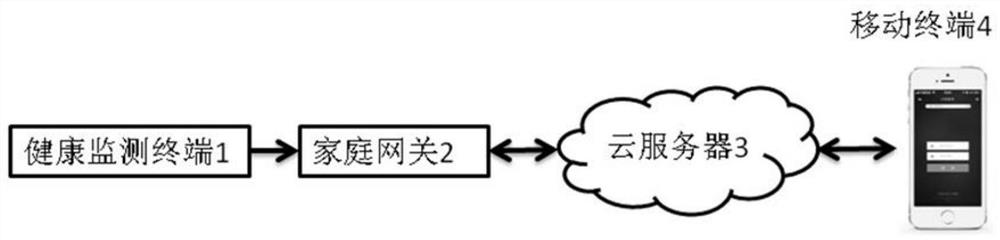 一种基于云平台的老年人健康监控系统