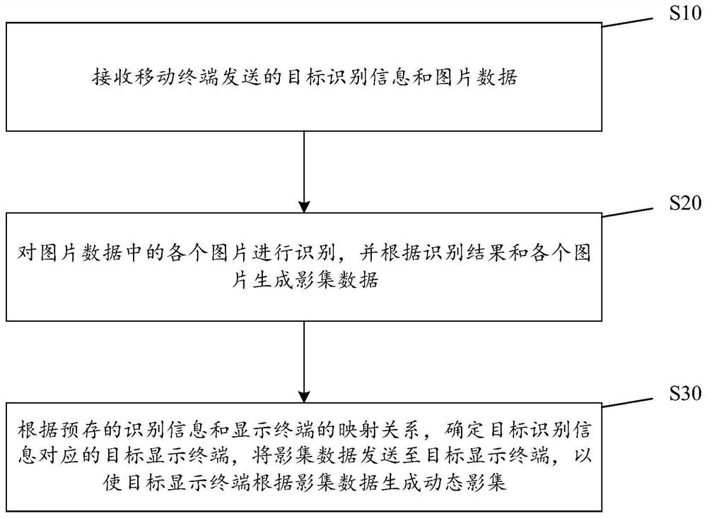 动态影集生成方法、服务器、显示终端及可读存储介质